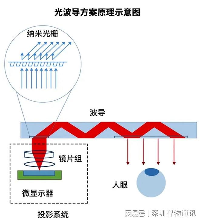 费级工业级AR智能眼镜主板硬件方案开发瓦