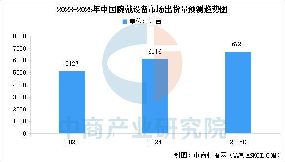 设备行业市场前景预测研究报告（简版）瓦力游戏app2025年中国智能穿戴(图6)